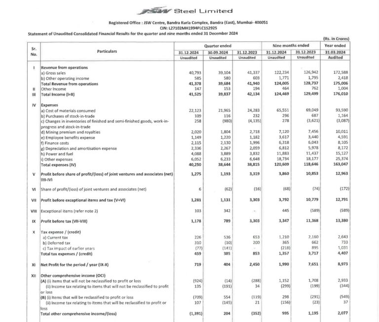 JSW Steel Q3 Results: Net Profit Declines by 70% to ₹719 Crore