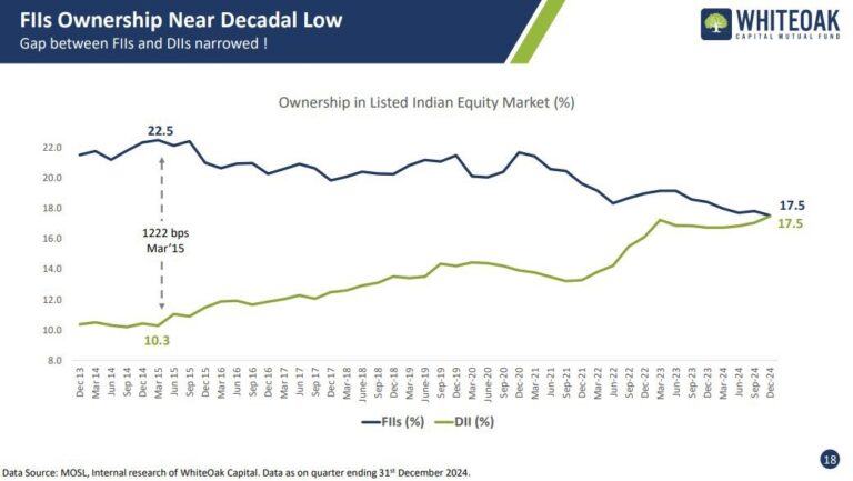 FII/DII Activity: A Tale of Diverging Trends in the Indian Equity Market